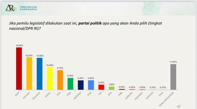 Akar Rumput Strategic Consulting, ARSC, hasil survei arsc, hasil survei pemilu, serayunews, serayu news, berita terkini, berita hari ini