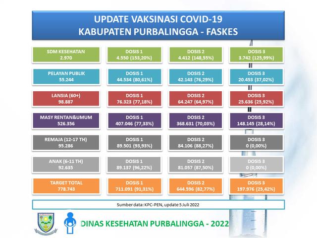 Cakupan Vaksinasi Booster Covid-19 di Purbalingga Baru 25 Persen, Ini yang Dilakukan Dinkes
