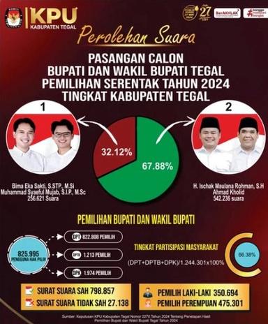 pilkada kabupaten tegal