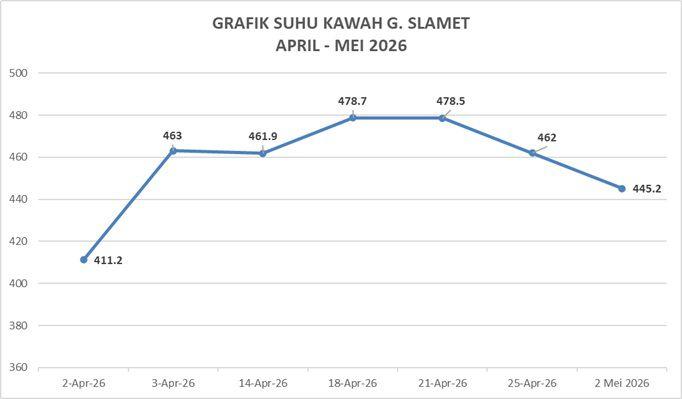 suhu kawah gunung slamet