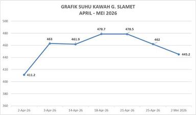 suhu kawah gunung slamet
