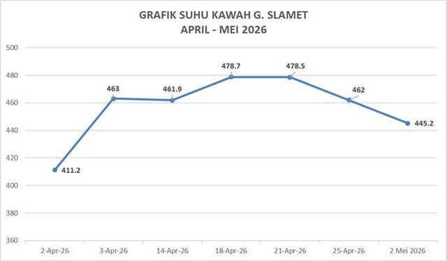 suhu kawah gunung slamet